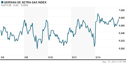 График индекса XETRA DAX.