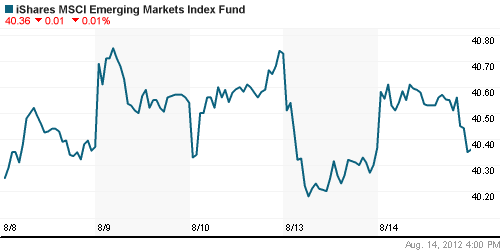 График: iShares MSCI Emerging Markets Index (EEM).
