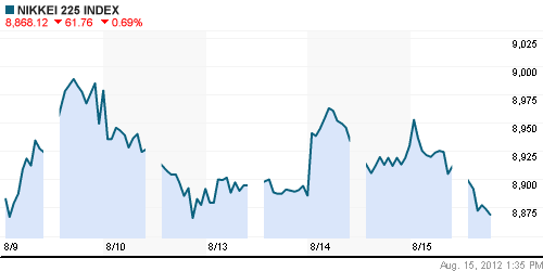 График индекса Nikkei-225 (Japan).