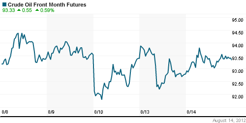 График изменения цен на нефть: Crude oil.