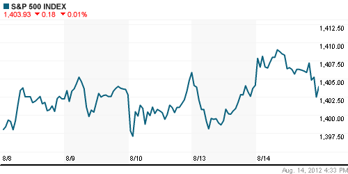 График индекса S&P 500.