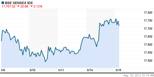 График индекса BSE SENSEX (India).