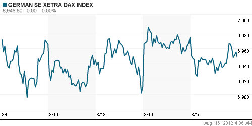 График индекса XETRA DAX.