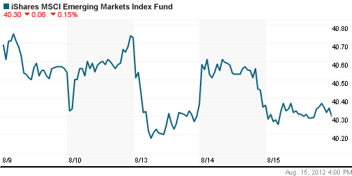 График: iShares MSCI Emerging Markets Index (EEM).