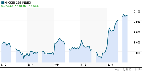 График индекса Nikkei-225 (Japan).
