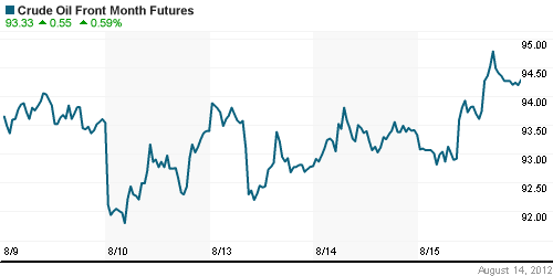 График изменения цен на нефть: Crude oil.