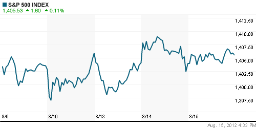 График индекса S&P 500.