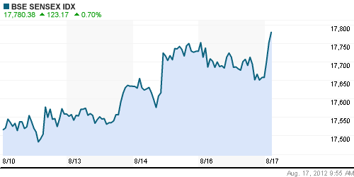 График индекса BSE SENSEX (India).