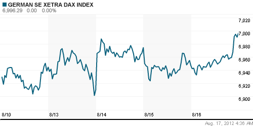 График индекса XETRA DAX.