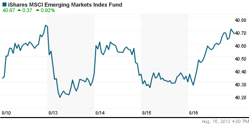 График: iShares MSCI Emerging Markets Index (EEM).