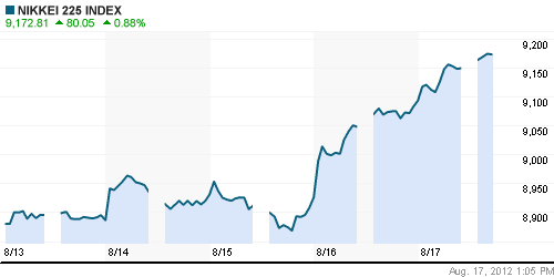 График индекса Nikkei-225 (Japan).