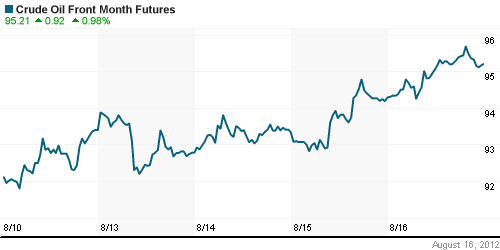 График изменения цен на нефть: Crude oil.