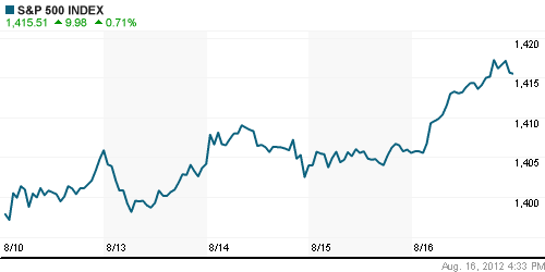 График индекса S&P 500.