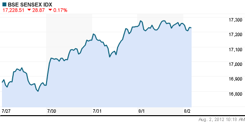 График индекса BSE SENSEX (India).