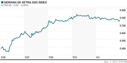 График индекса XETRA DAX.