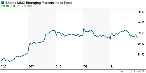 График: iShares MSCI Emerging Markets Index (EEM).