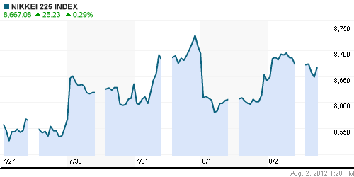 График индекса Nikkei-225 (Japan).