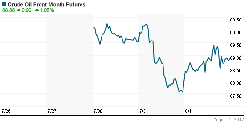 График изменения цен на нефть: Crude oil.