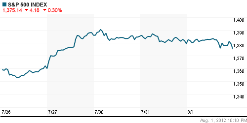 График индекса S&P 500.
