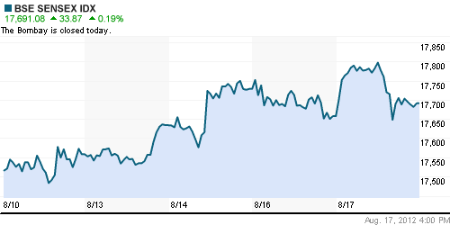 График индекса BSE SENSEX (India).