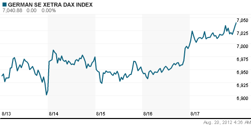 График индекса XETRA DAX.