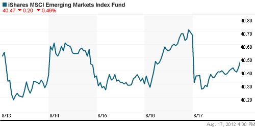 График: iShares MSCI Emerging Markets Index (EEM).
