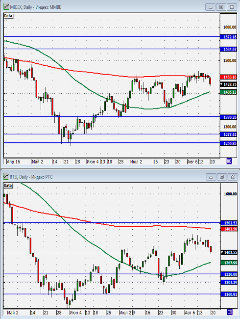 Технический анализ индексов ММВБ и РТС.