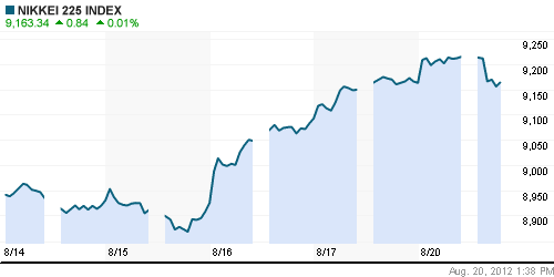 График индекса Nikkei-225 (Japan).