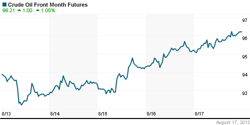 График изменения цен на нефть: Crude oil.