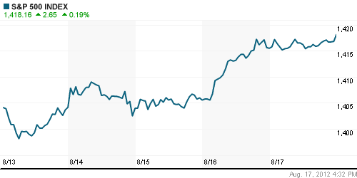 График индекса S&P 500.