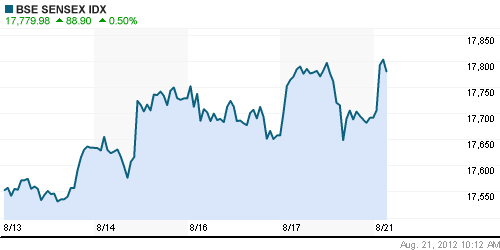 График индекса BSE SENSEX (India).