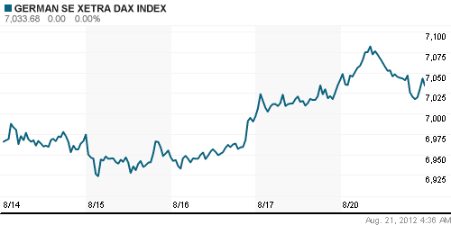 График индекса XETRA DAX.