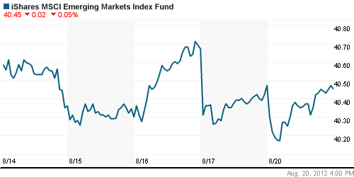 График: iShares MSCI Emerging Markets Index (EEM).