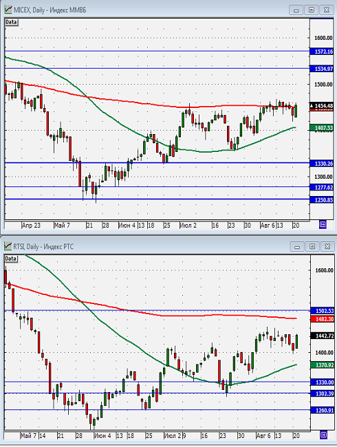 Технический анализ индексов ММВБ и РТС.