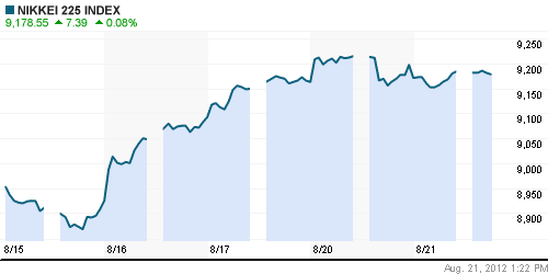 График индекса Nikkei-225 (Japan).