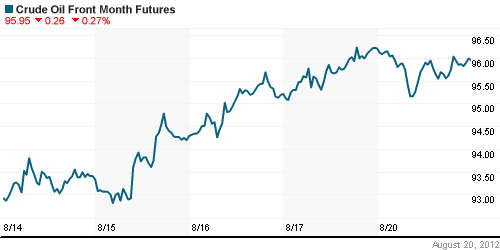 График изменения цен на нефть: Crude oil.