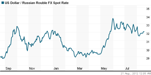 График официального курса Рубля к Доллару США.
