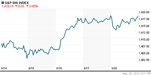 График индекса S&P 500.