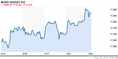 График индекса BSE SENSEX (India).