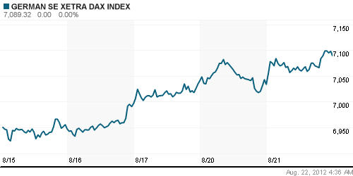 График индекса XETRA DAX.