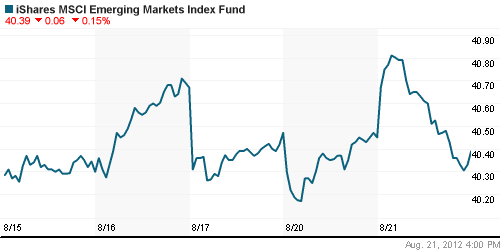 График: iShares MSCI Emerging Markets Index (EEM).