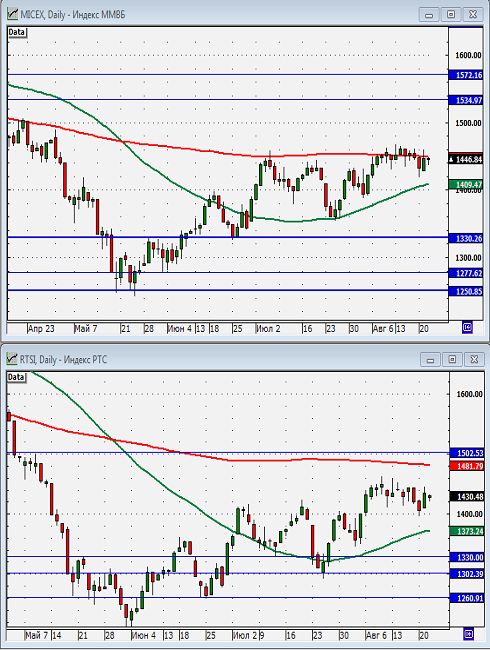 Технический анализ индексов ММВБ и РТС.