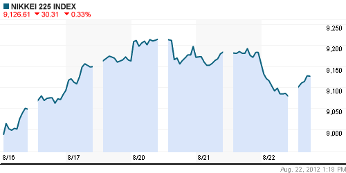 График индекса Nikkei-225 (Japan).