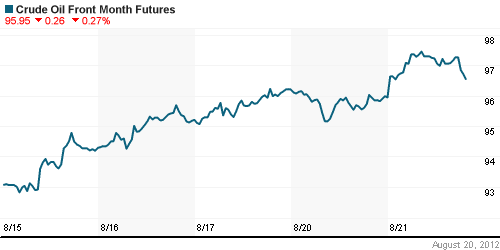 График изменения цен на нефть: Crude oil.