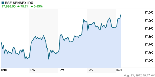 График индекса BSE SENSEX (India).