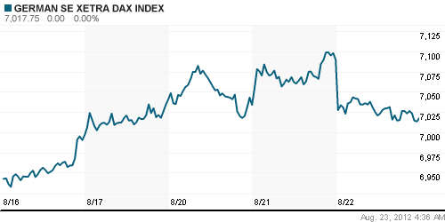 График индекса XETRA DAX.