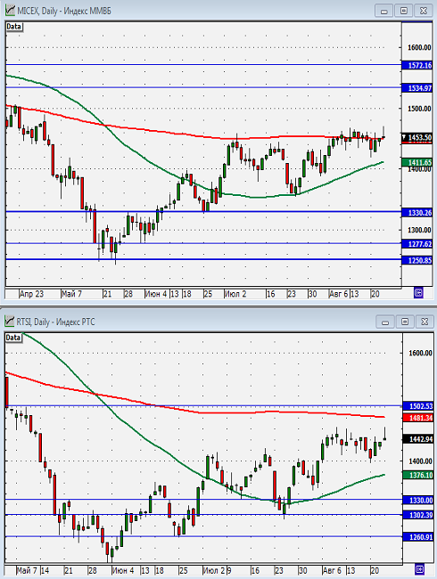 Технический анализ индексов ММВБ и РТС.
