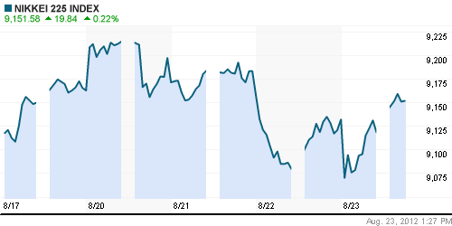 График индекса Nikkei-225 (Japan).