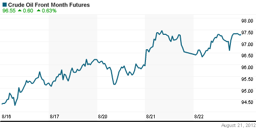 График изменения цен на нефть: Crude oil.