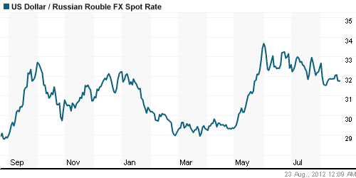 График официального курса Рубля к Доллару США.